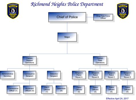 baguio city police office organizational chart